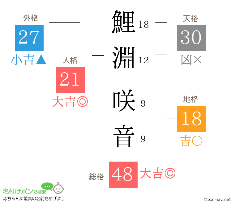 鯉淵 咲音さんの姓名判断結果