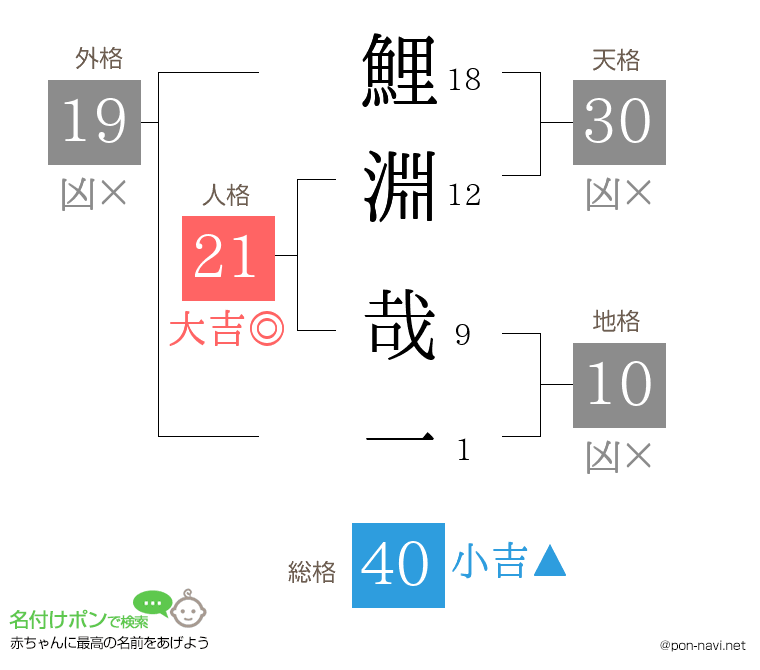 鯉淵 哉一さんの姓名判断結果