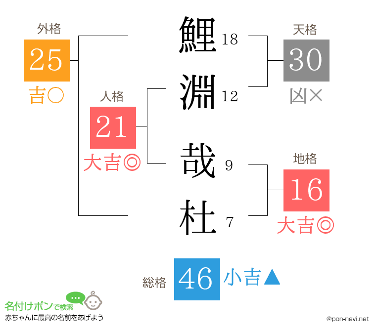 鯉淵 哉杜さんの姓名判断結果