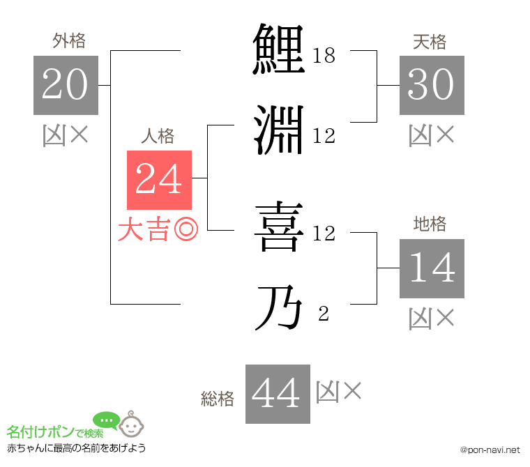 鯉淵 喜乃さんの姓名判断結果