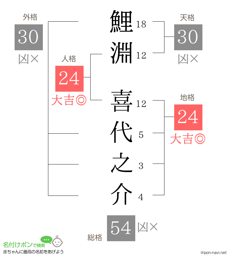 鯉淵 喜代之介さんの姓名判断結果