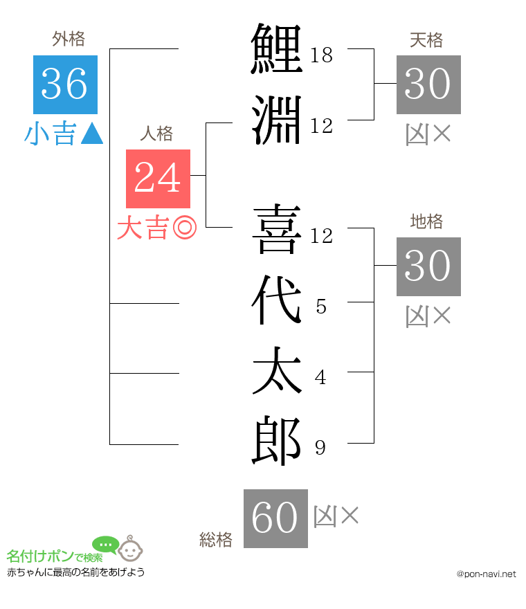 鯉淵 喜代太郎さんの姓名判断結果