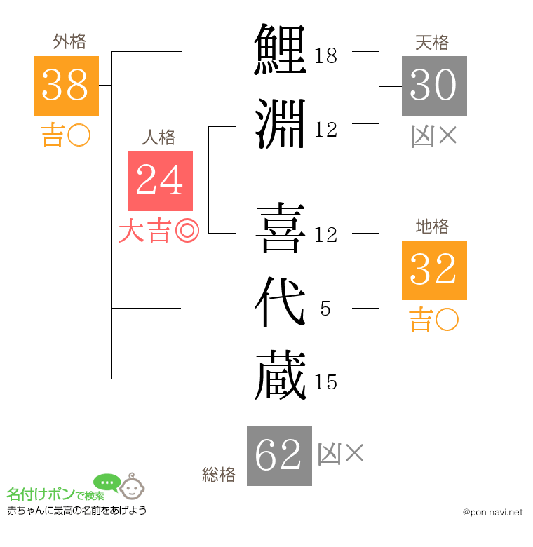 鯉淵 喜代蔵さんの姓名判断結果