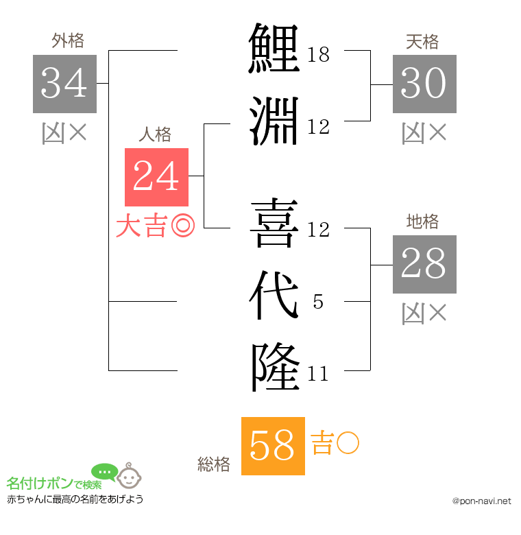 鯉淵 喜代隆さんの姓名判断結果