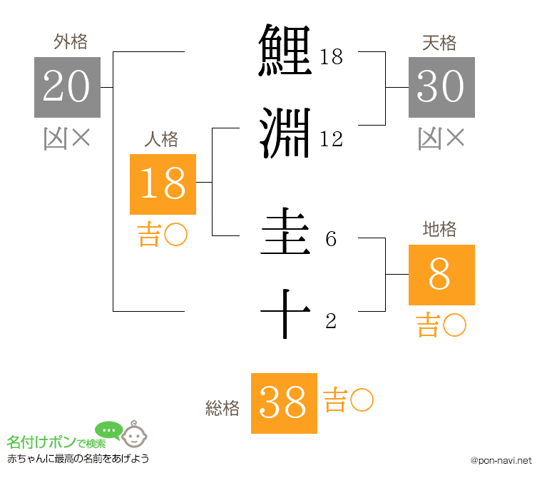 鯉淵 圭十さんの姓名判断結果