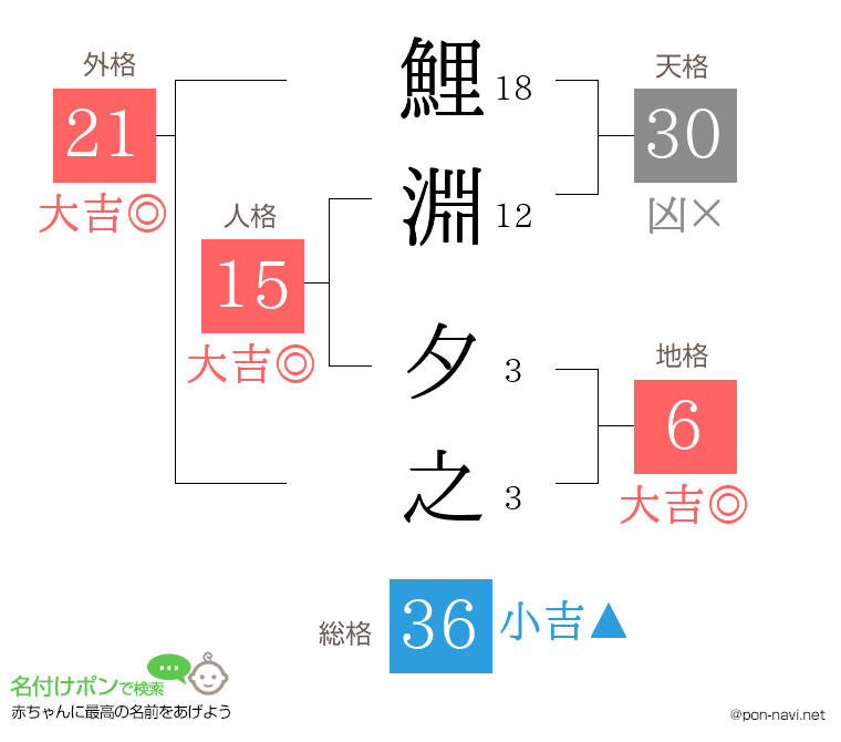 鯉淵 夕之さんの姓名判断結果