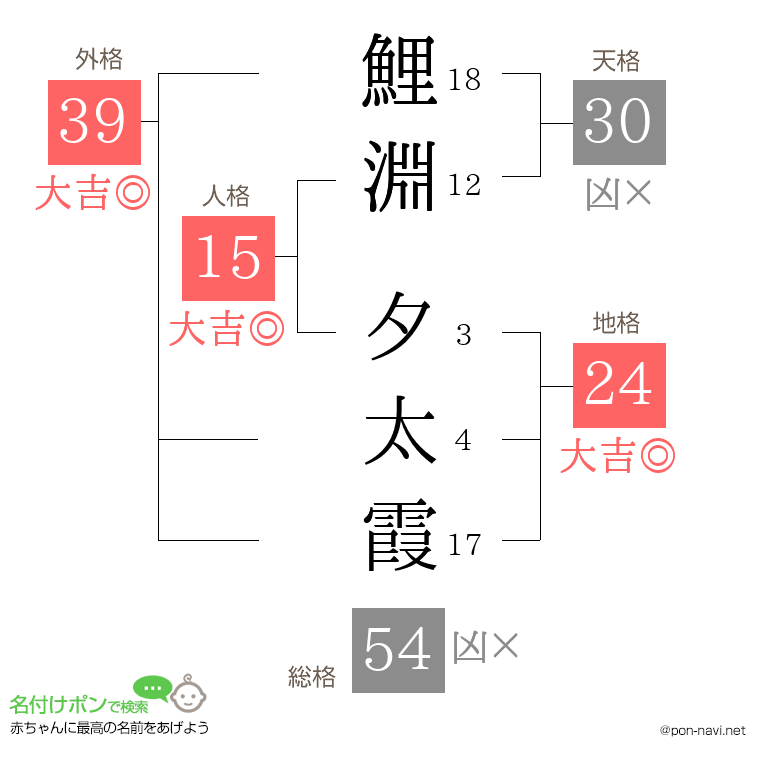 鯉淵 夕太霞さんの姓名判断結果