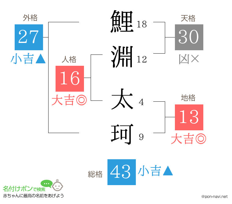 鯉淵 太珂さんの姓名判断結果