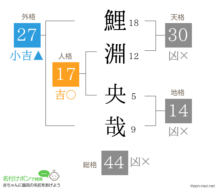 鯉淵 央哉さんの姓名判断結果