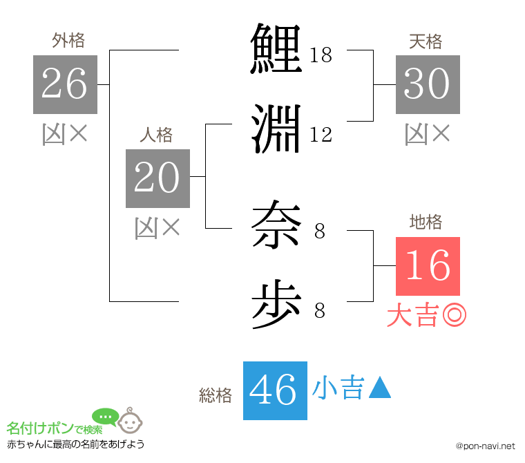 鯉淵 奈歩さんの姓名判断結果