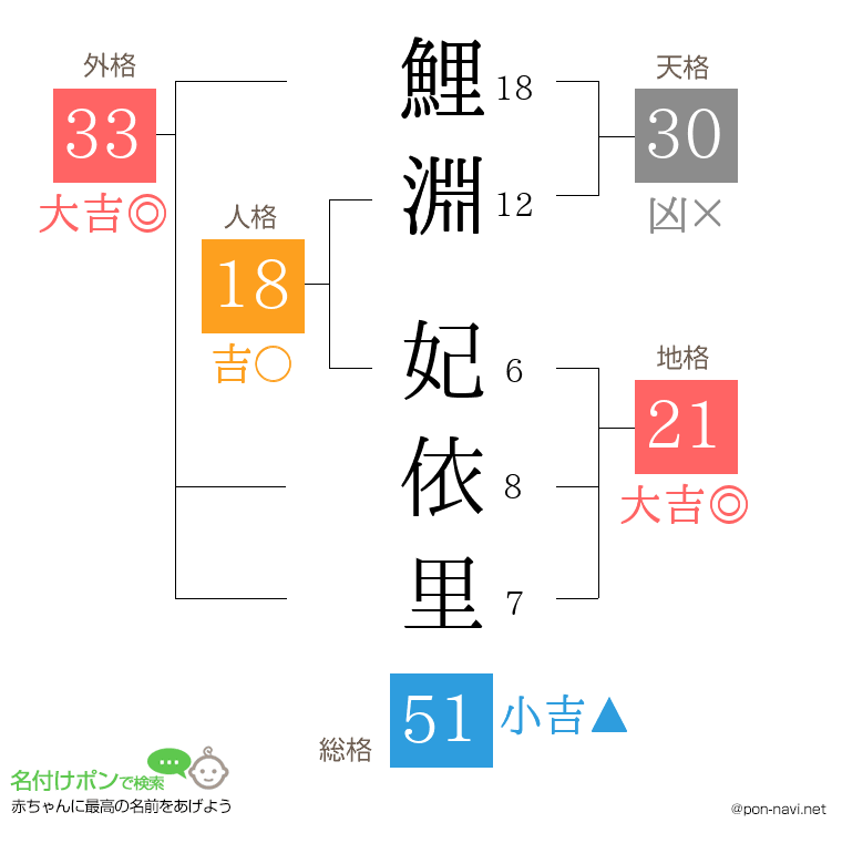 鯉淵 妃依里さんの姓名判断結果