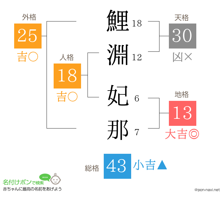 鯉淵 妃那さんの姓名判断結果