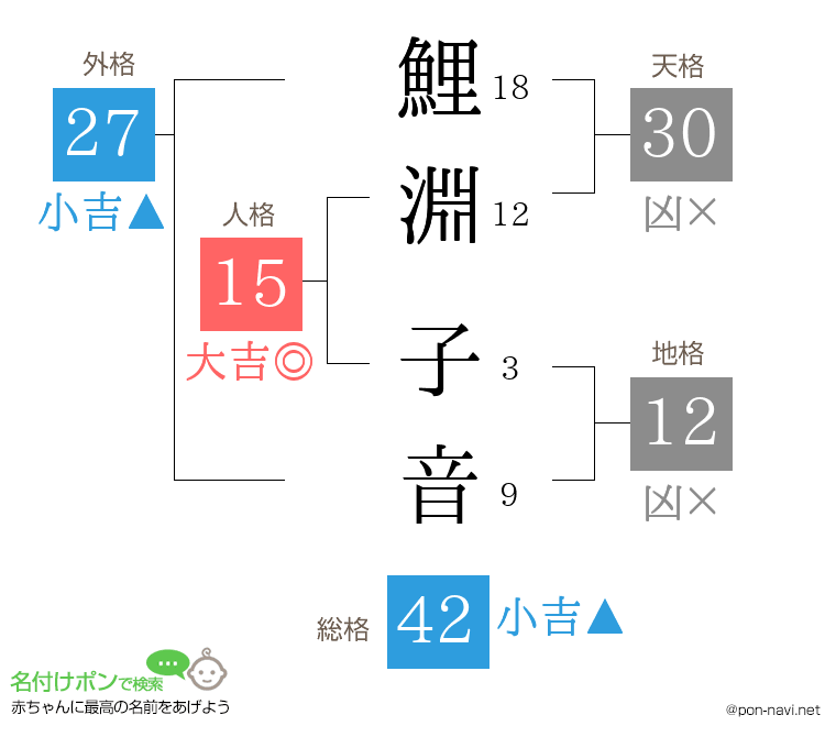 鯉淵 子音さんの姓名判断結果