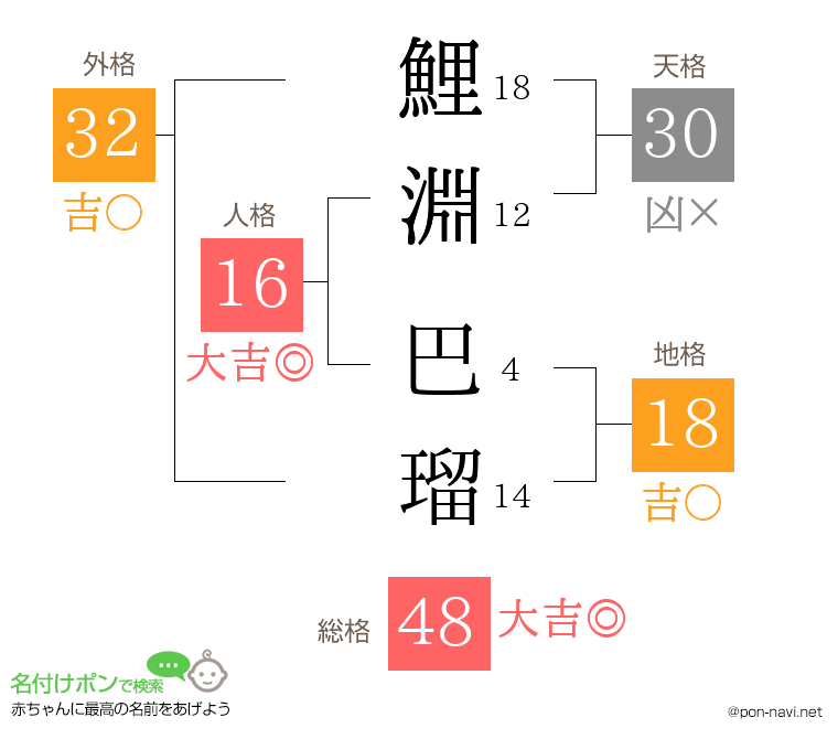 鯉淵 巴瑠さんの姓名判断結果