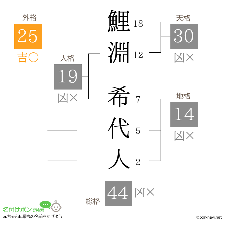 鯉淵 希代人さんの姓名判断結果