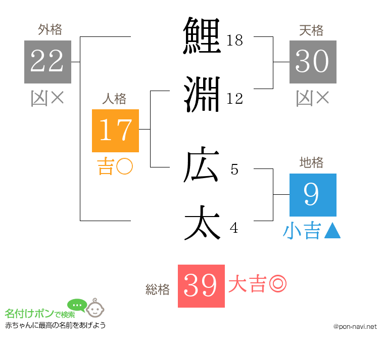 鯉淵 広太さんの姓名判断結果
