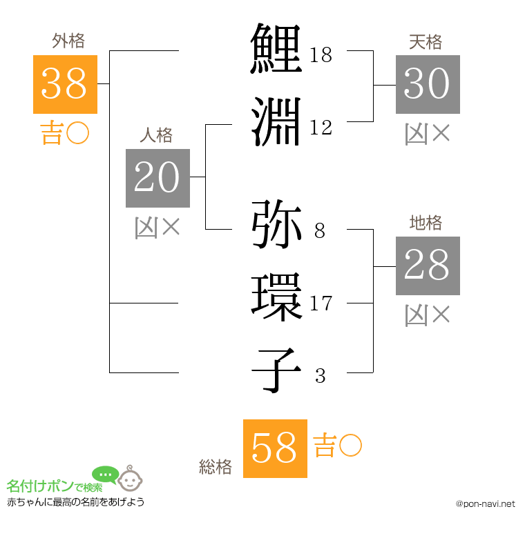 鯉淵 弥環子さんの姓名判断結果