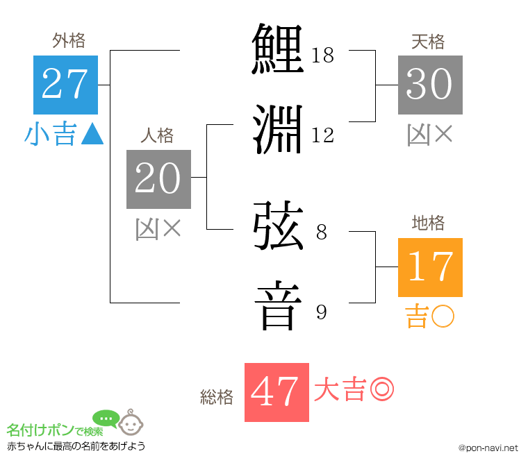 鯉淵 弦音さんの姓名判断結果