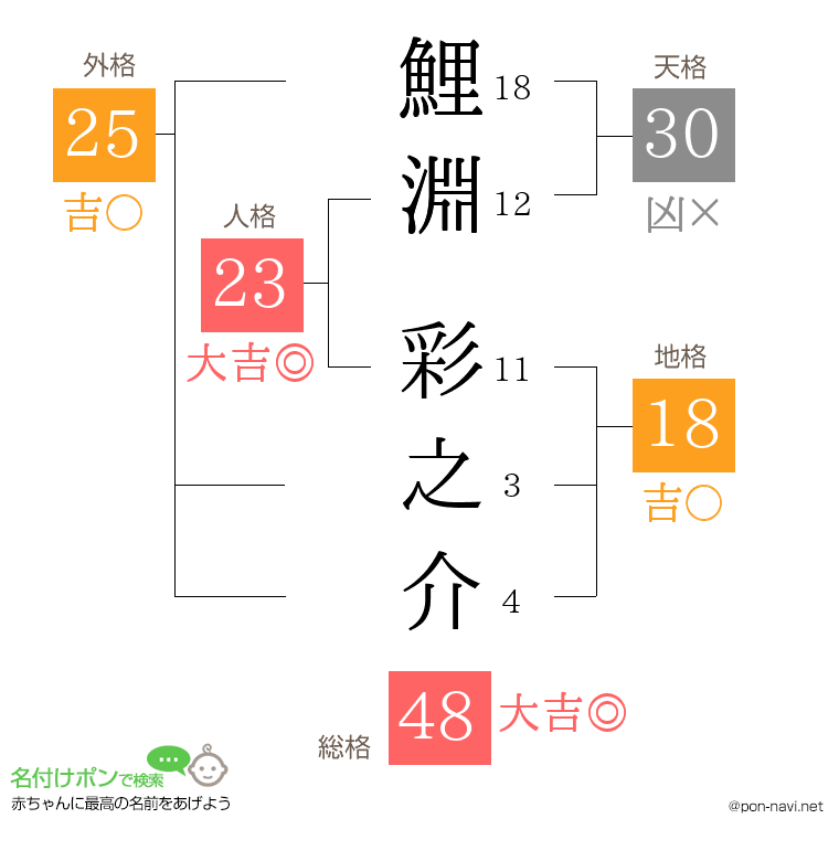 鯉淵 彩之介さんの姓名判断結果