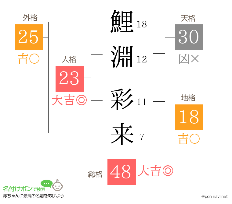 鯉淵 彩来さんの姓名判断結果