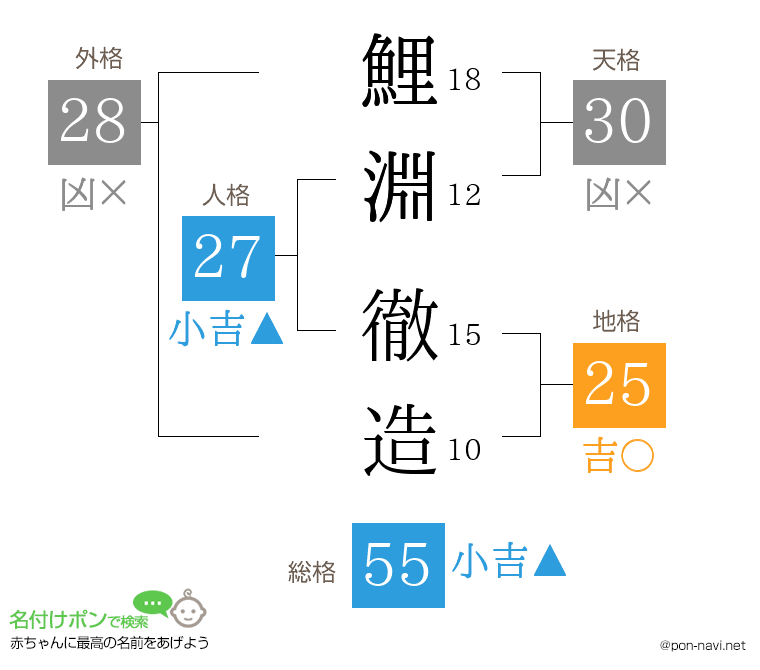 鯉淵 徹造さんの姓名判断結果