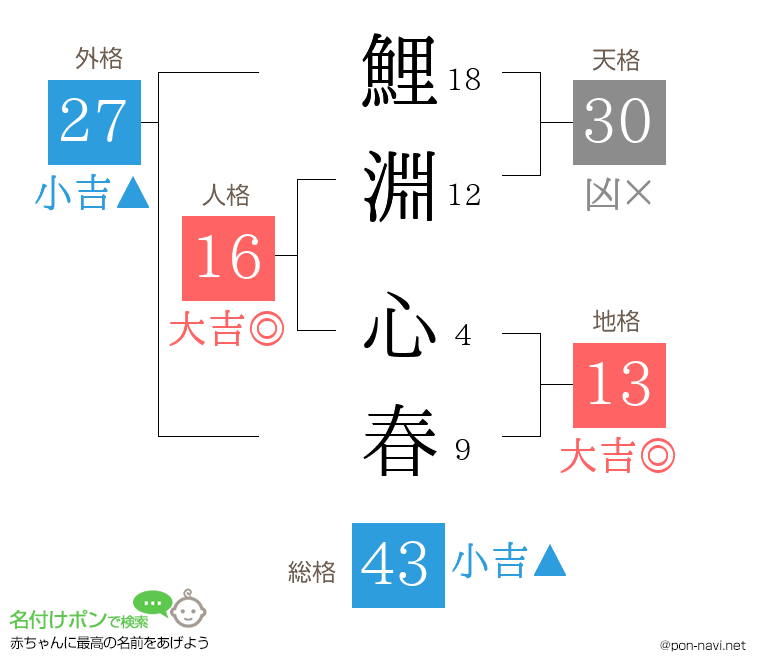 鯉淵 心春さんの姓名判断結果