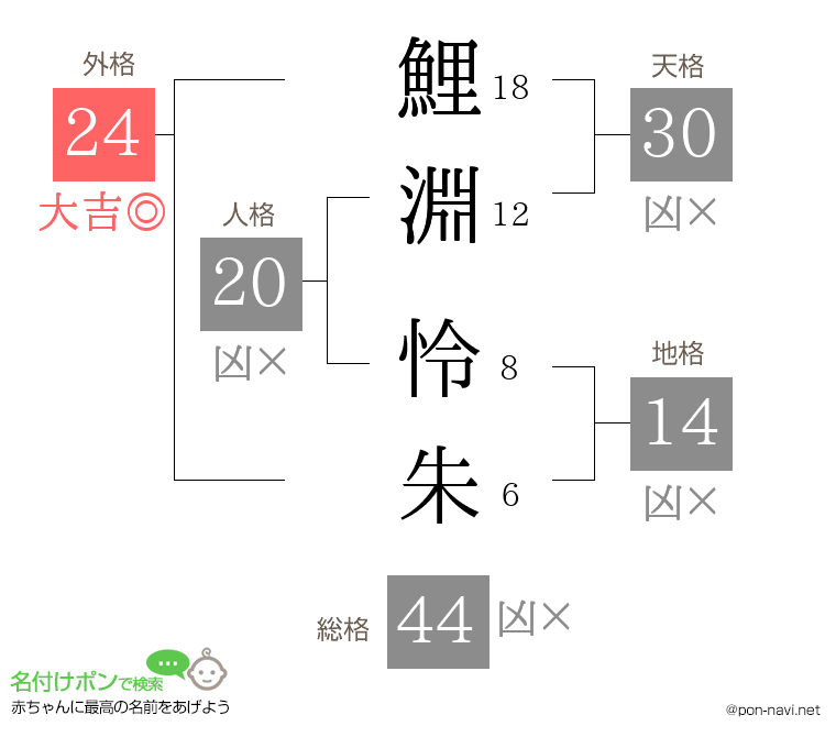 鯉淵 怜朱さんの姓名判断結果