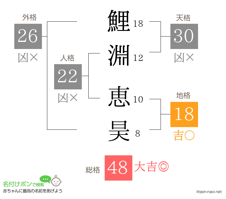 鯉淵 恵昊さんの姓名判断結果