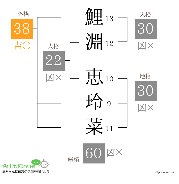 鯉淵 恵玲菜さんの姓名判断結果