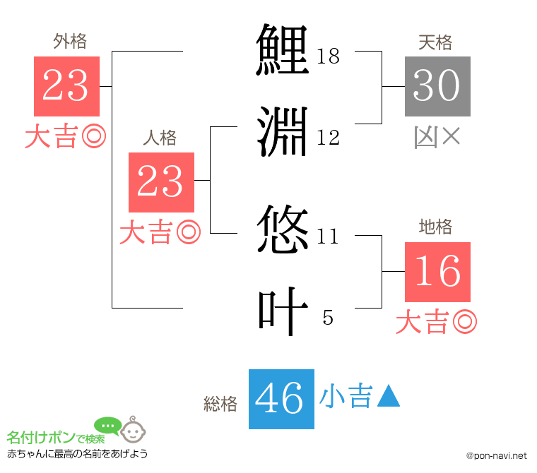 鯉淵 悠叶さんの姓名判断結果