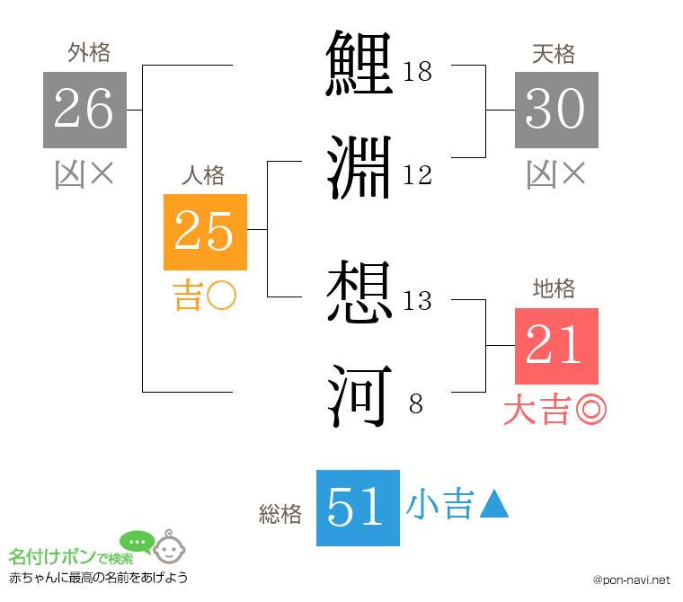 鯉淵 想河さんの姓名判断結果