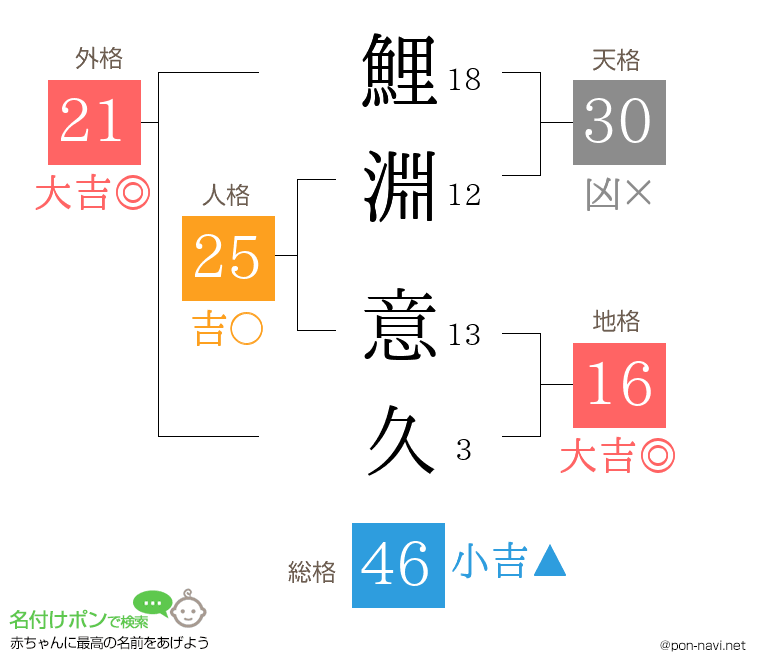 鯉淵 意久さんの姓名判断結果