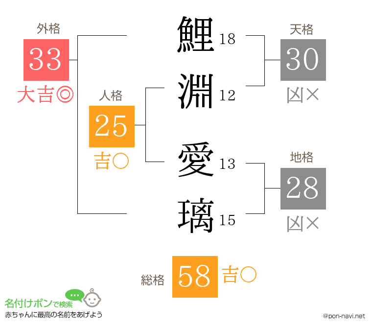 鯉淵 愛璃さんの姓名判断結果