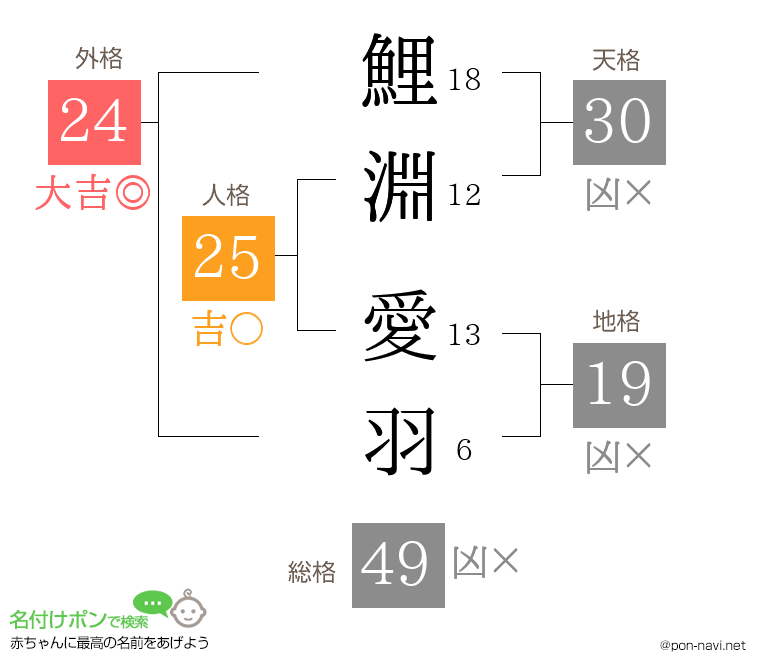 鯉淵 愛羽さんの姓名判断結果