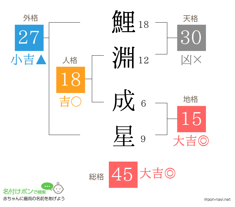 鯉淵 成星さんの姓名判断結果