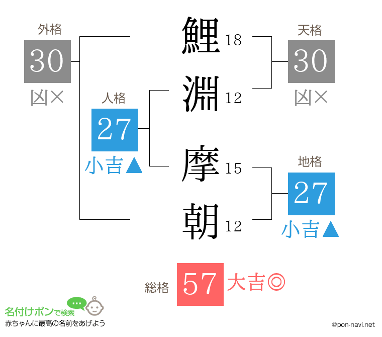 鯉淵 摩朝さんの姓名判断結果