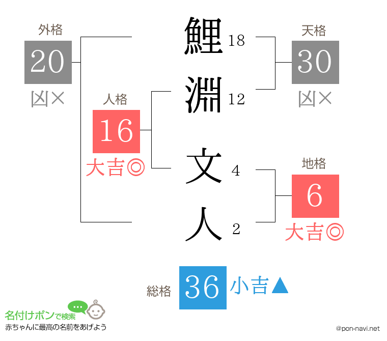 鯉淵 文人さんの姓名判断結果