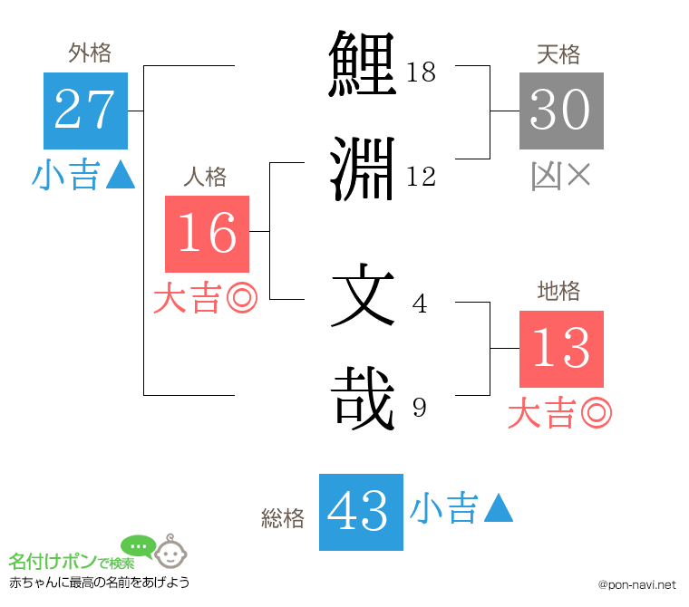 鯉淵 文哉さんの姓名判断結果
