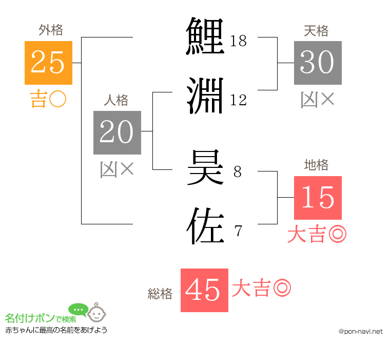 鯉淵 昊佐さんの姓名判断結果