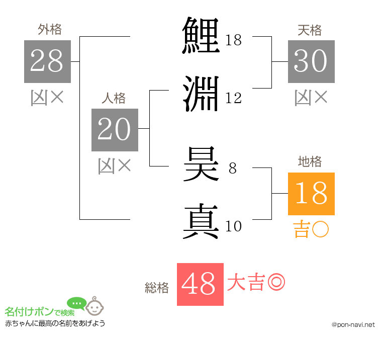 鯉淵 昊真さんの姓名判断結果