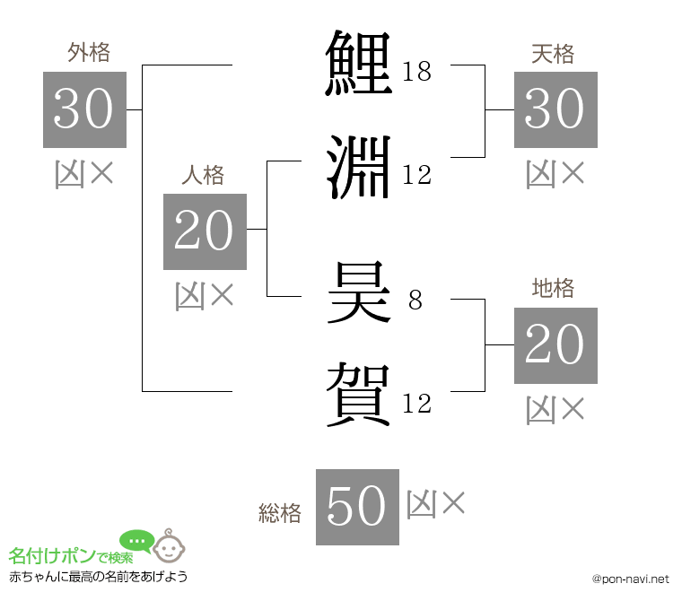 鯉淵 昊賀さんの姓名判断結果