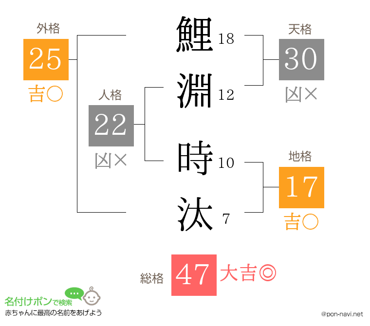 鯉淵 時汰さんの姓名判断結果