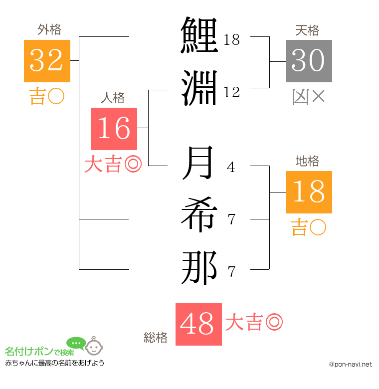 鯉淵 月希那さんの姓名判断結果