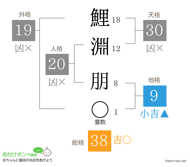 鯉淵 朋さんの姓名判断結果
