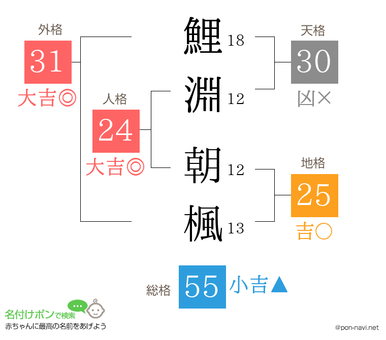 鯉淵 朝楓さんの姓名判断結果