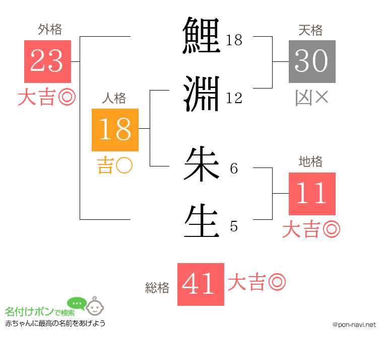 鯉淵 朱生さんの姓名判断結果