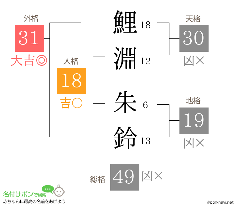 鯉淵 朱鈴さんの姓名判断結果