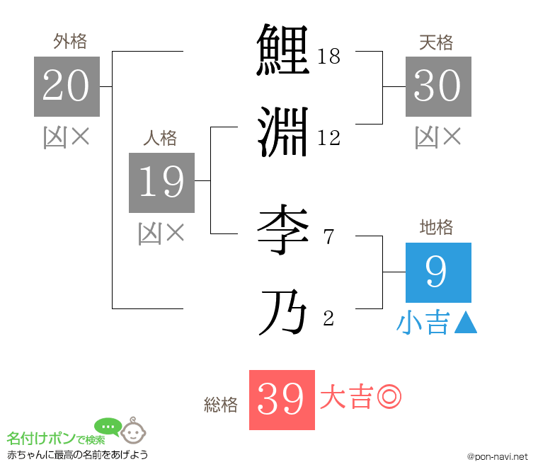 鯉淵 李乃さんの姓名判断結果