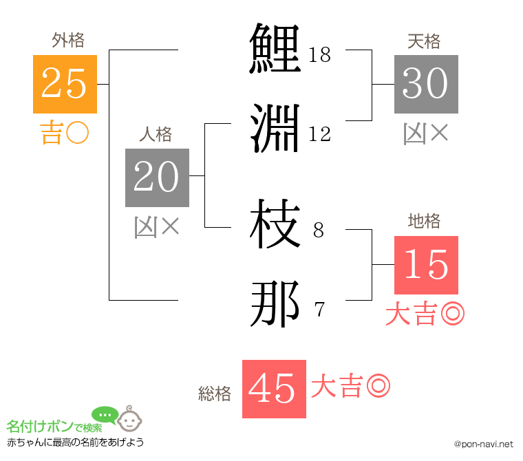 鯉淵 枝那さんの姓名判断結果