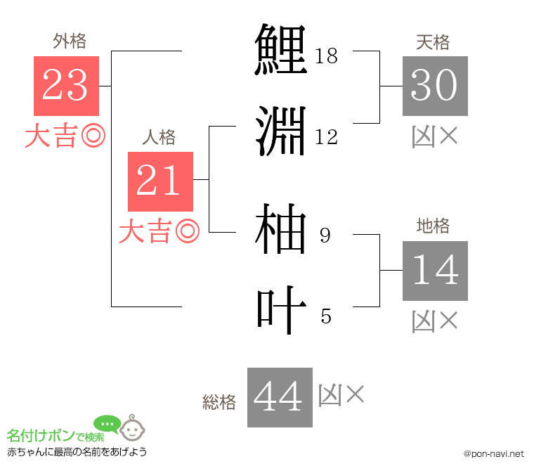 鯉淵 柚叶さんの姓名判断結果